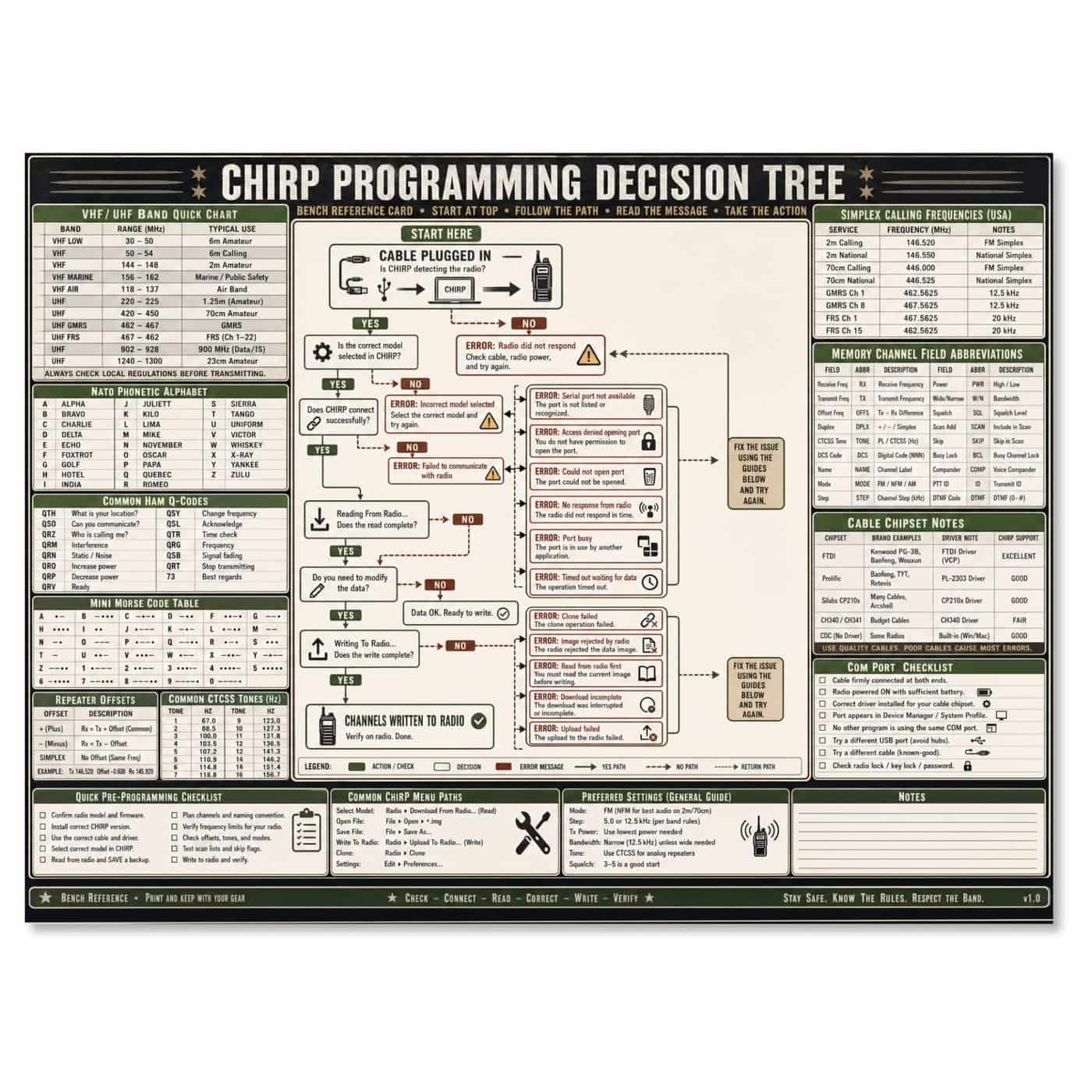 CHIRP Programming Decision-Tree Card — single-page bench reference