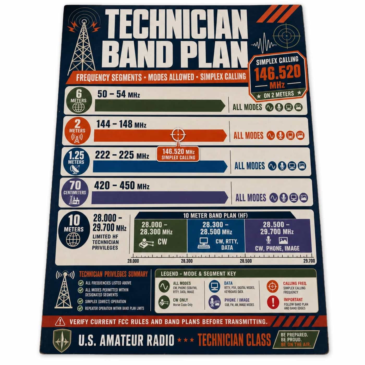 Technician Band Plan Poster — frequency segments and modes